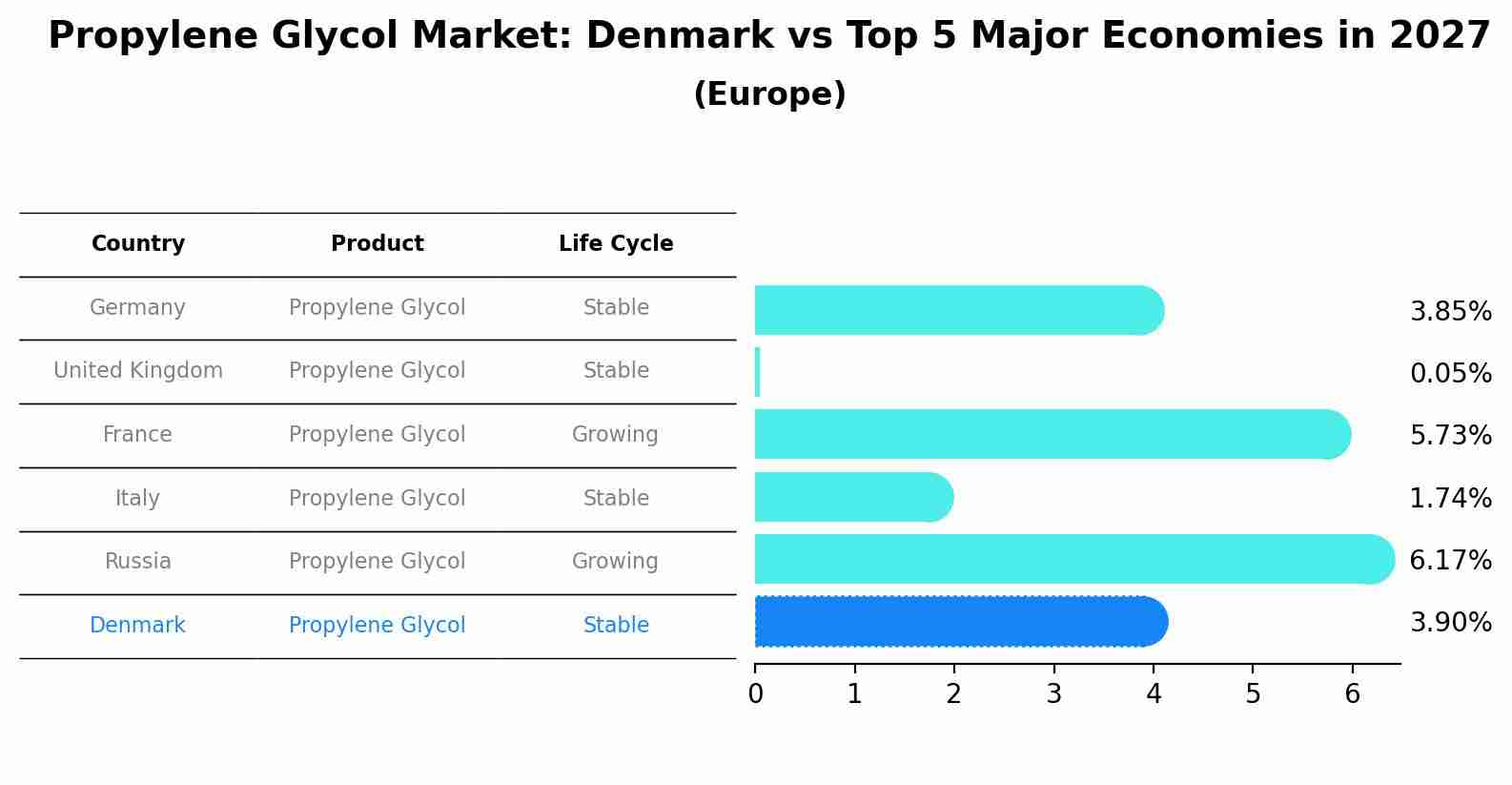 Propylene Glycol Market: Denmark vs Top 5 Major Economies in 2027 (Europe)