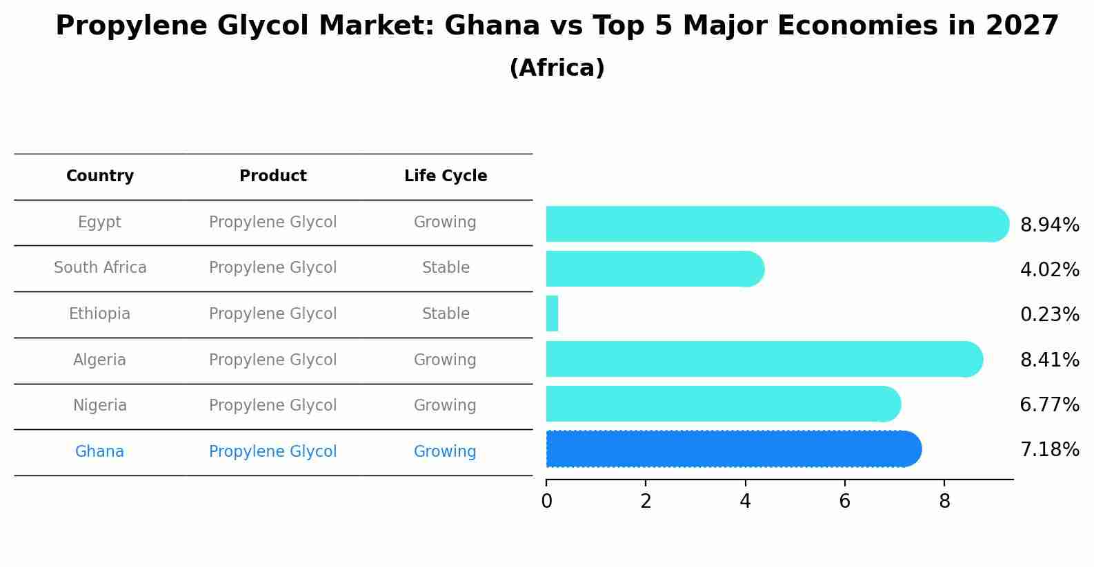 Propylene Glycol Market: Ghana vs Top 5 Major Economies in 2027 (Africa)