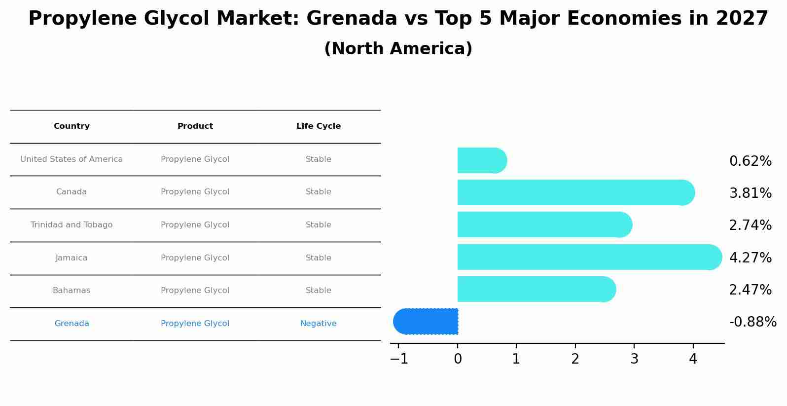 Propylene Glycol Market: Grenada vs Top 5 Major Economies in 2027 (North America)
