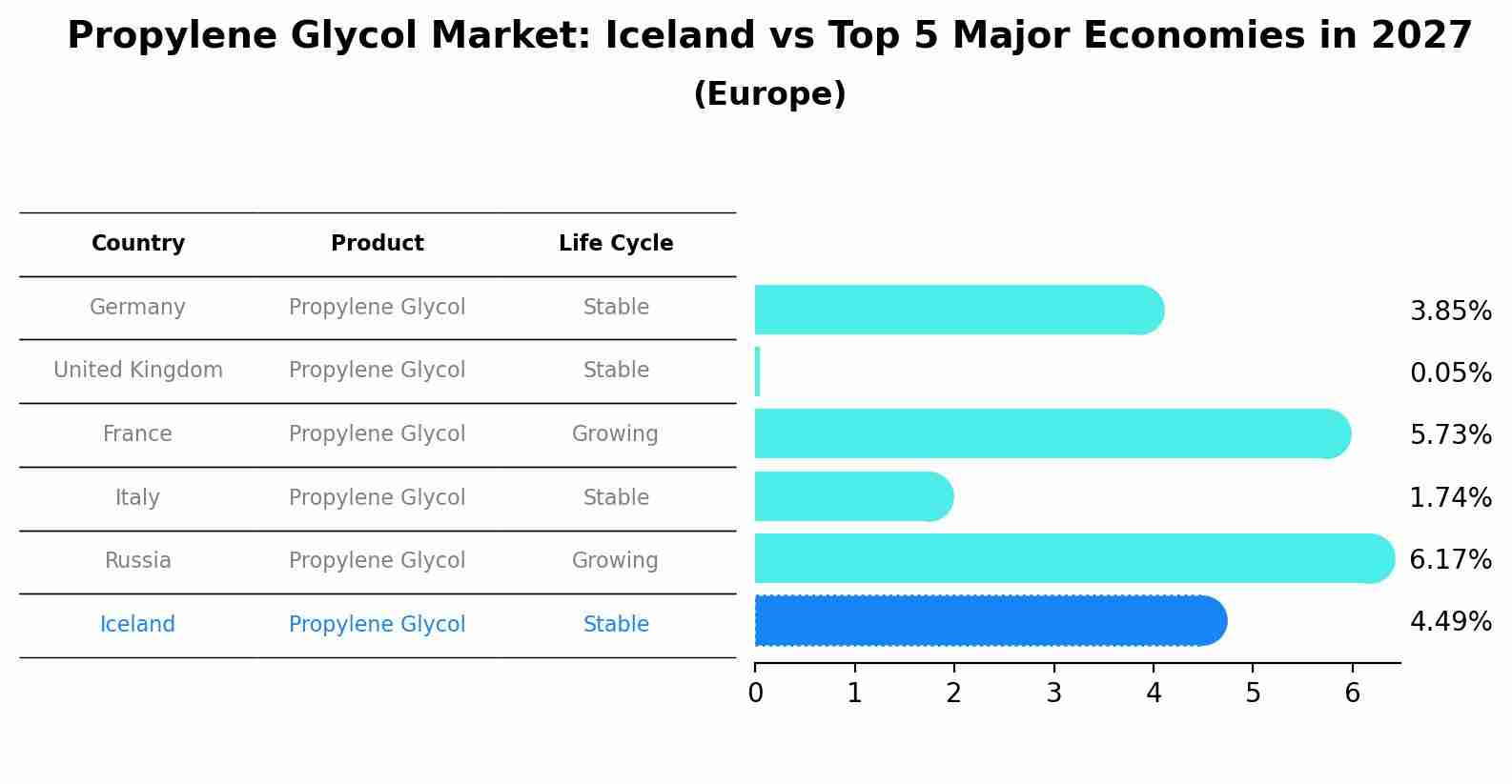 Propylene Glycol Market: Iceland vs Top 5 Major Economies in 2027 (Europe)