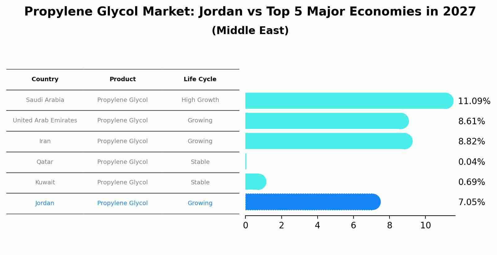 Propylene Glycol Market: Jordan vs Top 5 Major Economies in 2027 (Middle East)
