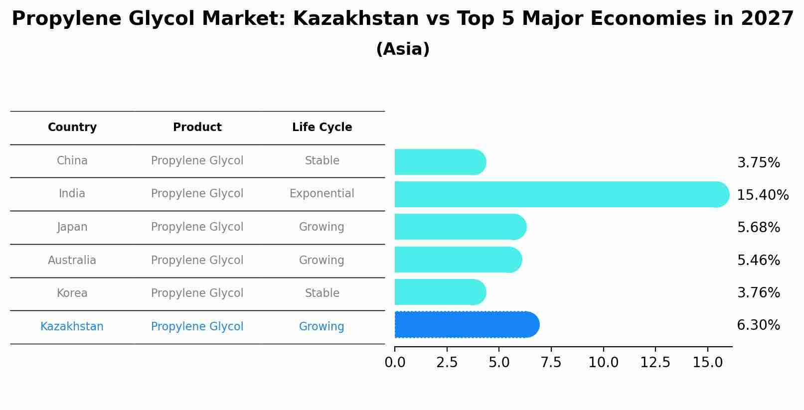 Propylene Glycol Market: Kazakhstan vs Top 5 Major Economies in 2027 (Asia)