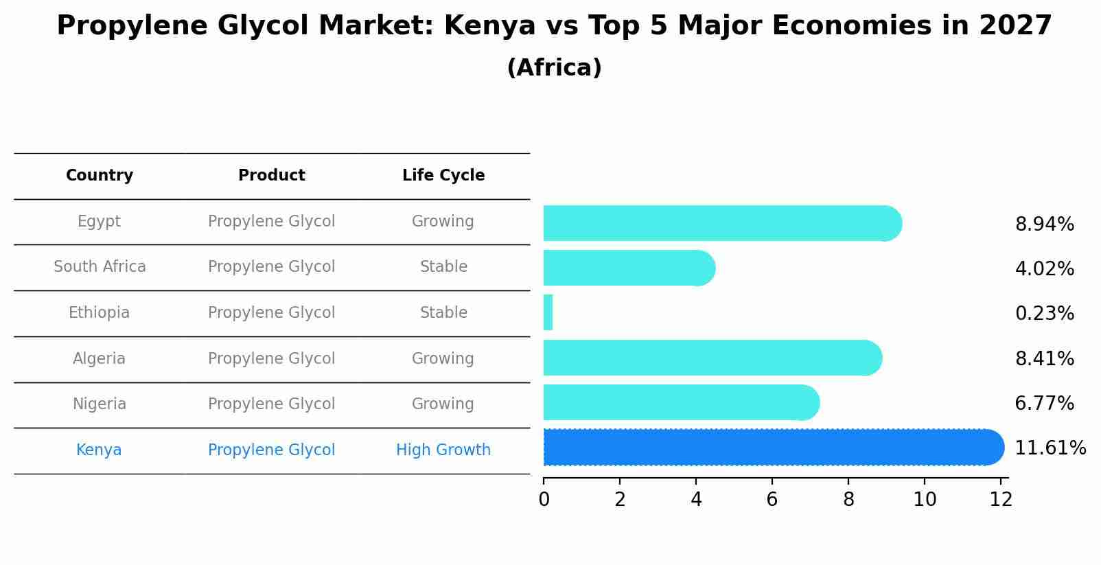 Propylene Glycol Market: Kenya vs Top 5 Major Economies in 2027 (Africa)