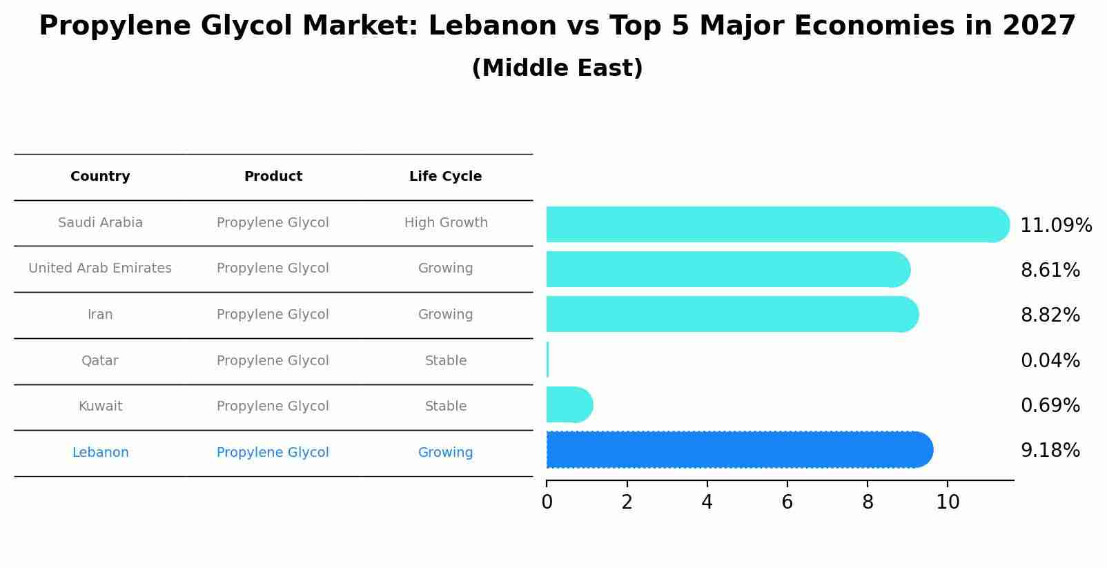 Propylene Glycol Market: Lebanon vs Top 5 Major Economies in 2027 (Middle East)
