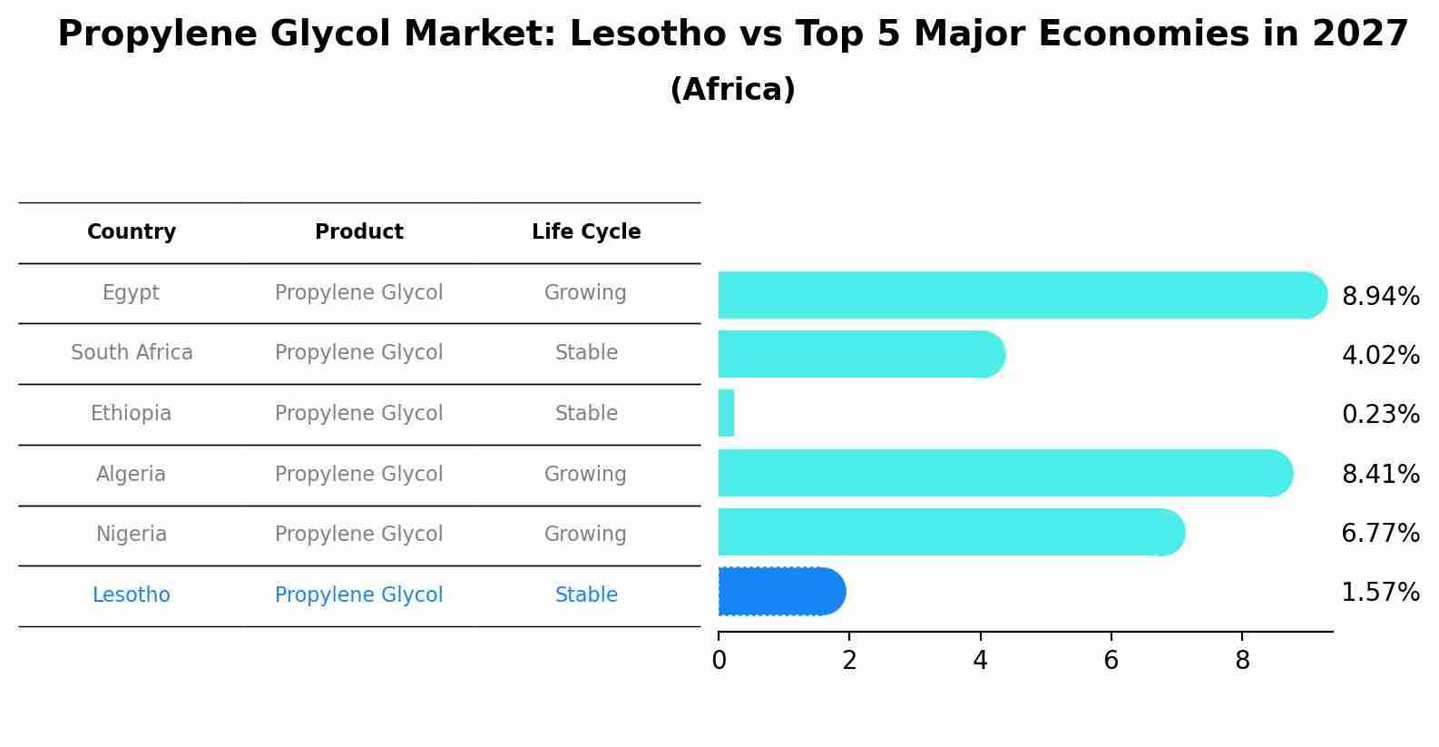 Propylene Glycol Market: Lesotho vs Top 5 Major Economies in 2027 (Africa)