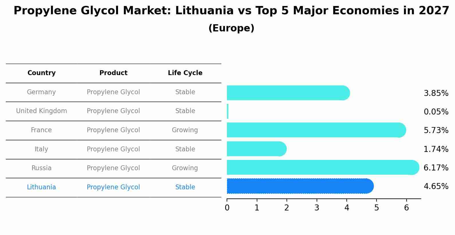 Propylene Glycol Market: Lithuania vs Top 5 Major Economies in 2027 (Europe)