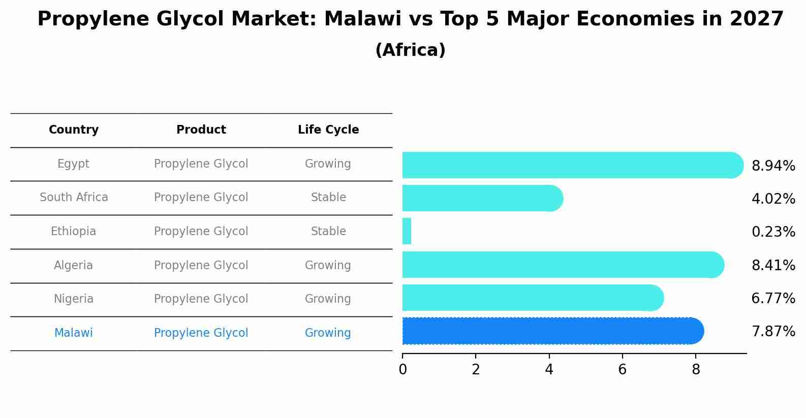 Propylene Glycol Market: Malawi vs Top 5 Major Economies in 2027 (Africa)