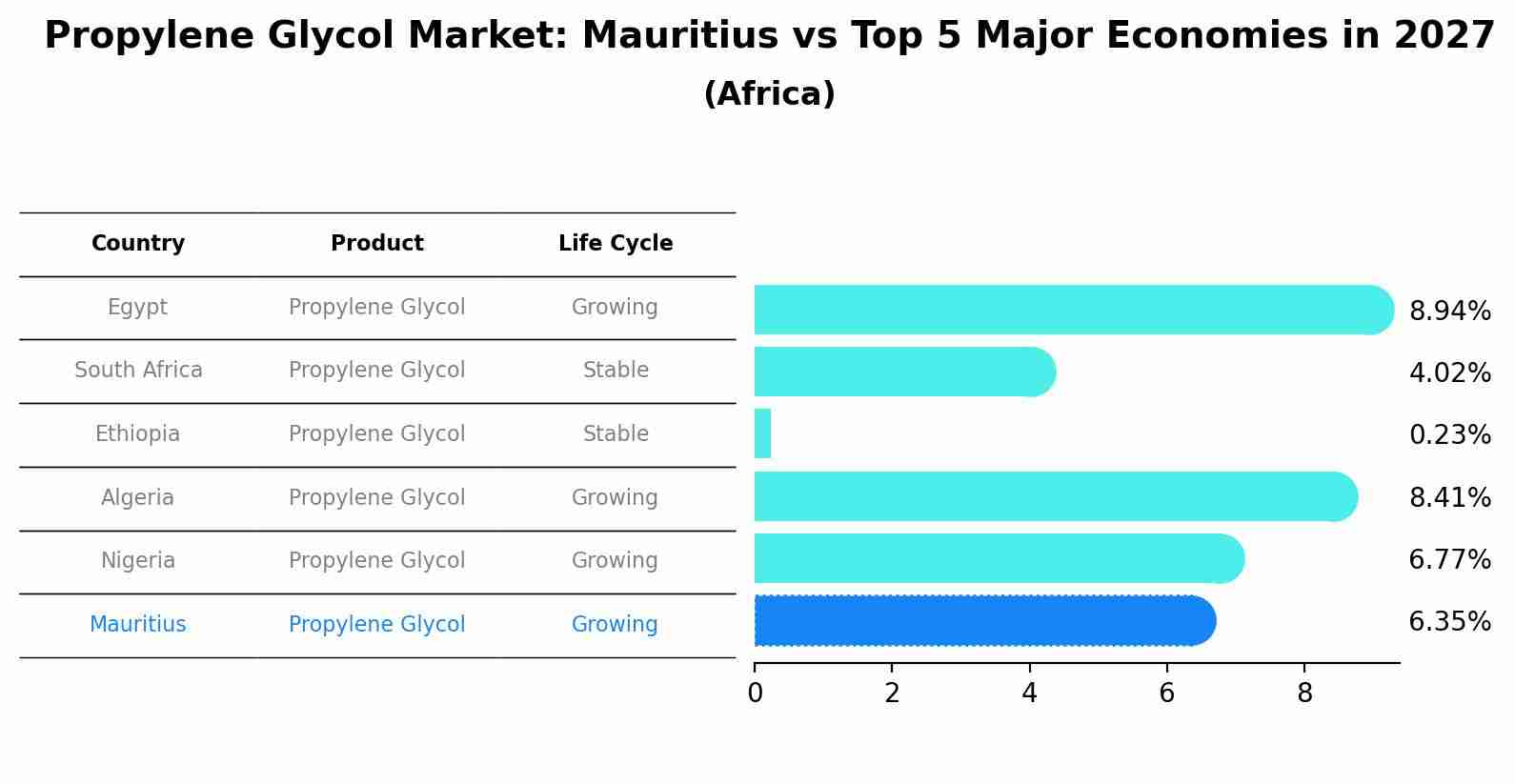 Propylene Glycol Market: Mauritius vs Top 5 Major Economies in 2027 (Africa)