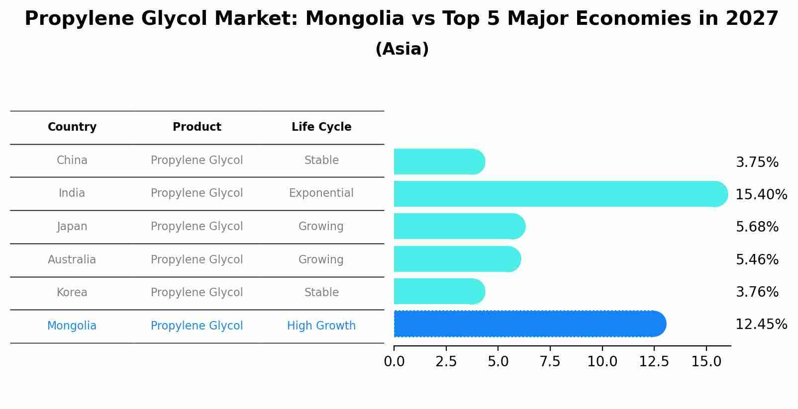 Propylene Glycol Market: Mongolia vs Top 5 Major Economies in 2027 (Asia)