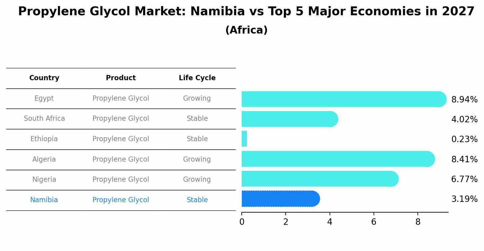 Propylene Glycol Market: Namibia vs Top 5 Major Economies in 2027 (Africa)