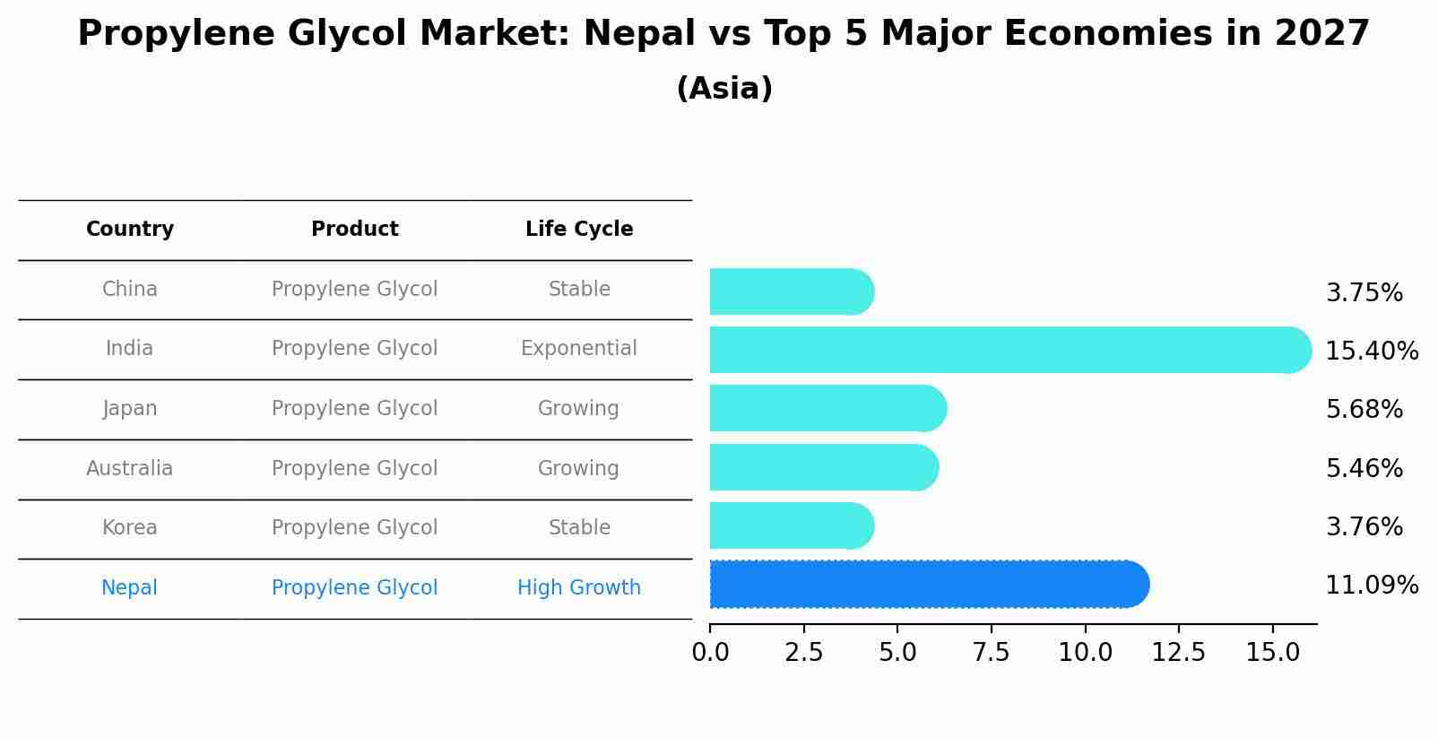 Propylene Glycol Market: Nepal vs Top 5 Major Economies in 2027 (Asia)