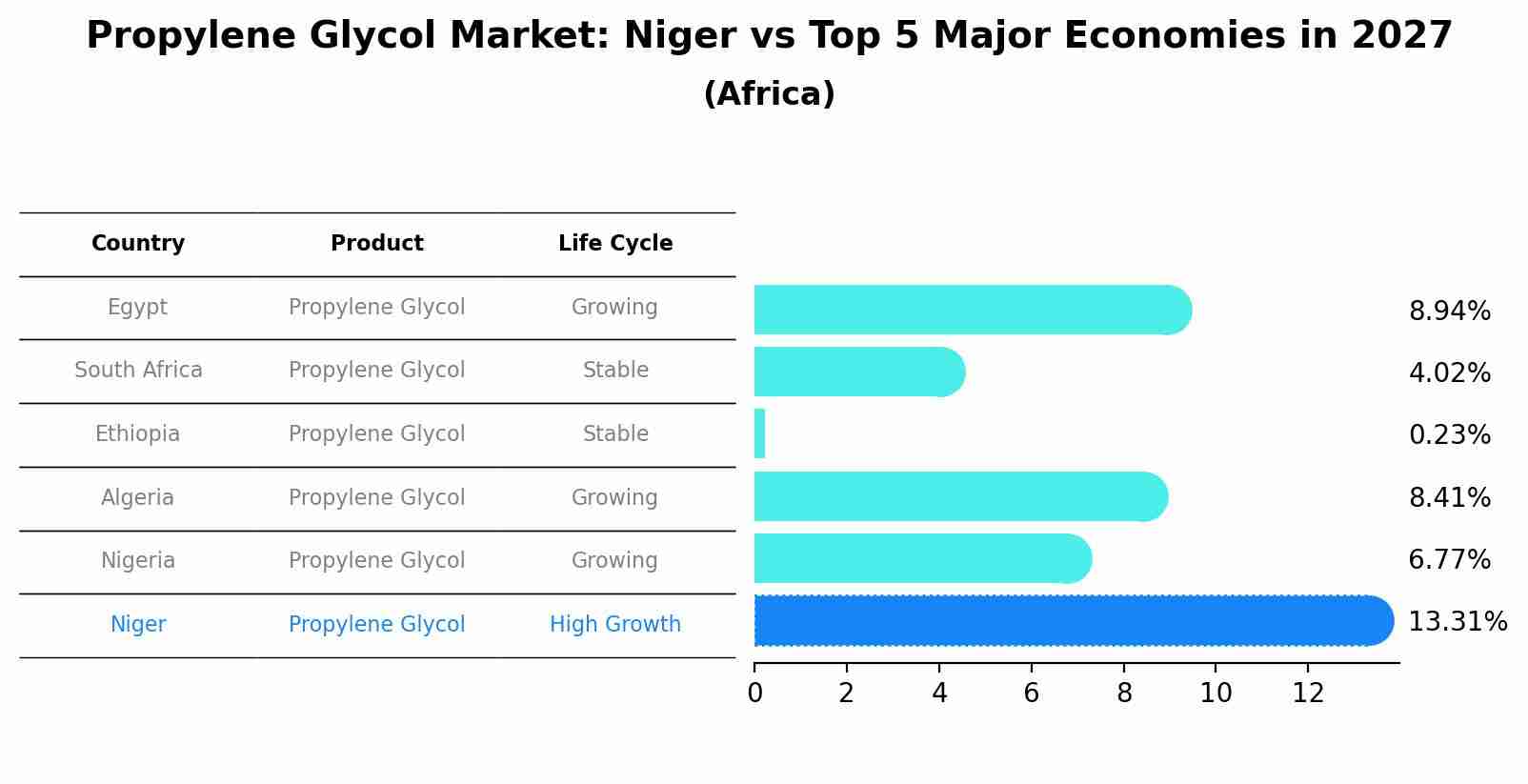 Propylene Glycol Market: Niger vs Top 5 Major Economies in 2027 (Africa)