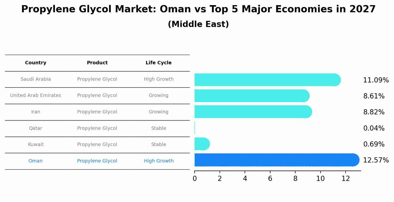 Propylene Glycol Market: Oman vs Top 5 Major Economies in 2027 (Middle East)