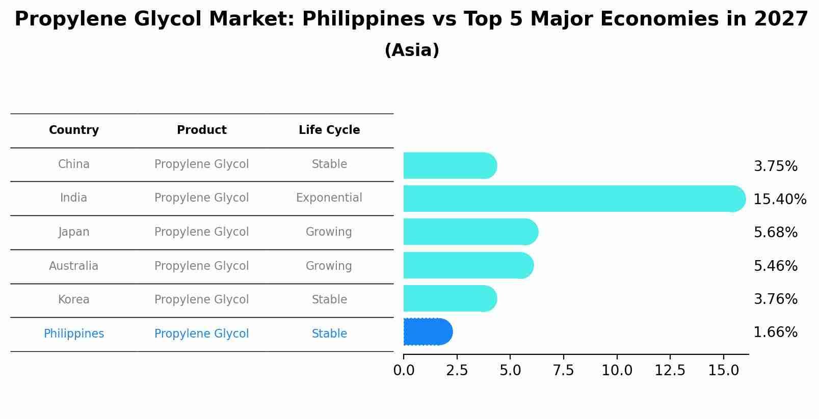 Propylene Glycol Market: Philippines vs Top 5 Major Economies in 2027 (Asia)