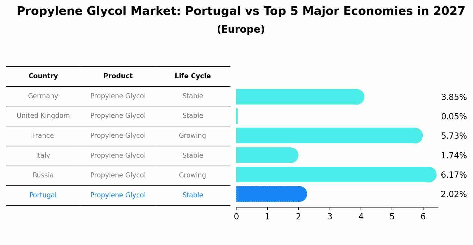 Propylene Glycol Market: Portugal vs Top 5 Major Economies in 2027 (Europe)