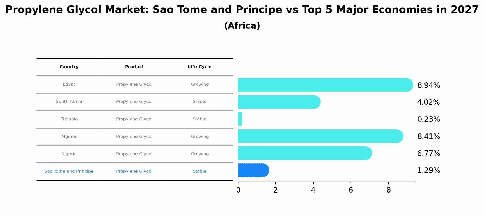 Propylene Glycol Market: Sao Tome and Principe vs Top 5 Major Economies in 2027 (Africa)