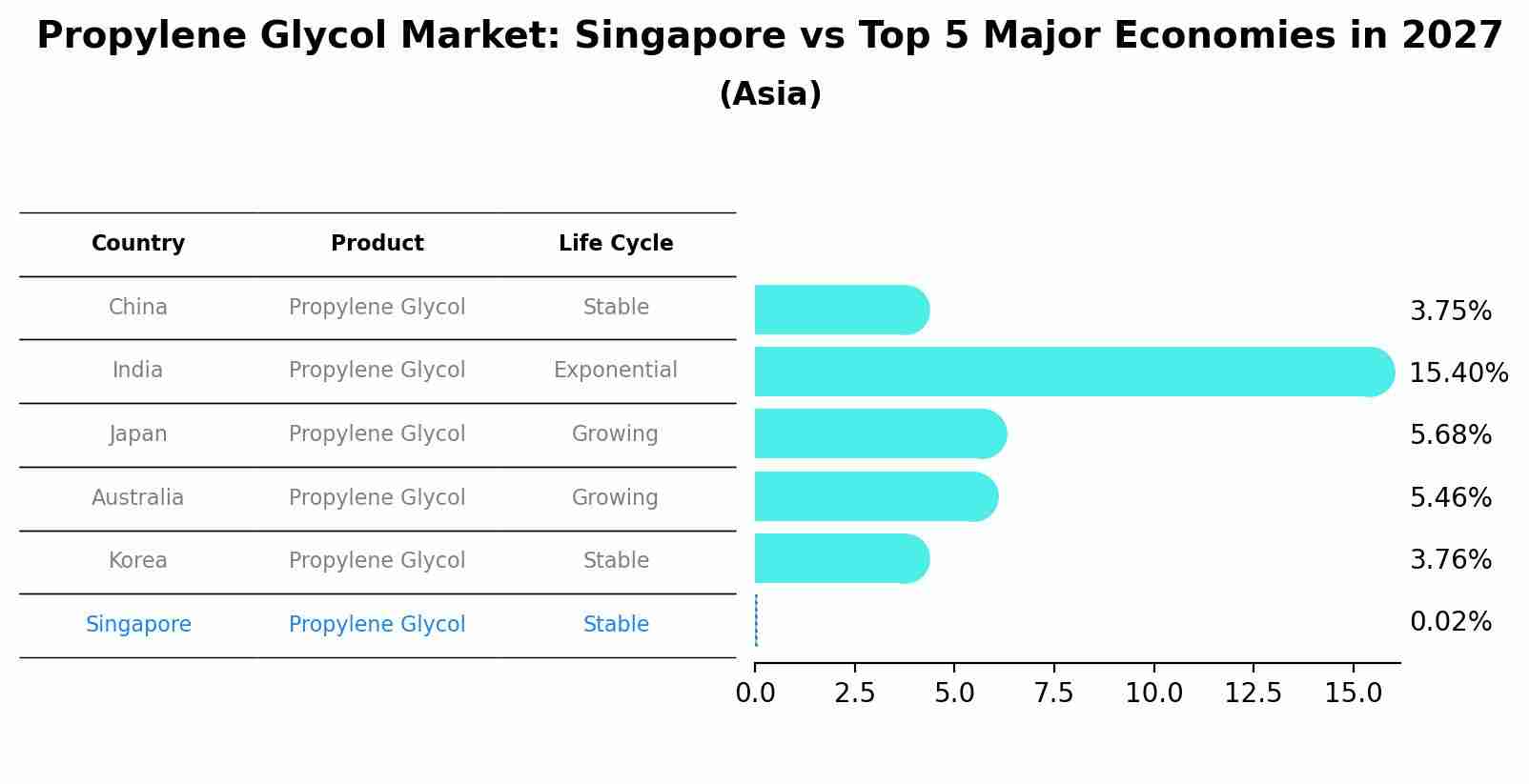 Propylene Glycol Market: Singapore vs Top 5 Major Economies in 2027 (Asia)
