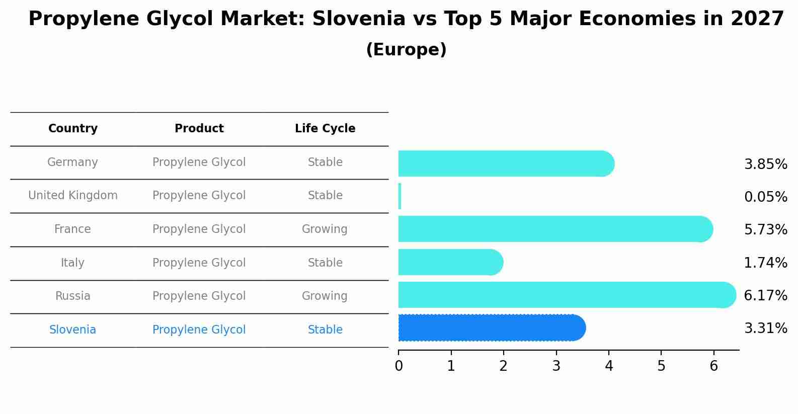 Propylene Glycol Market: Slovenia vs Top 5 Major Economies in 2027 (Europe)