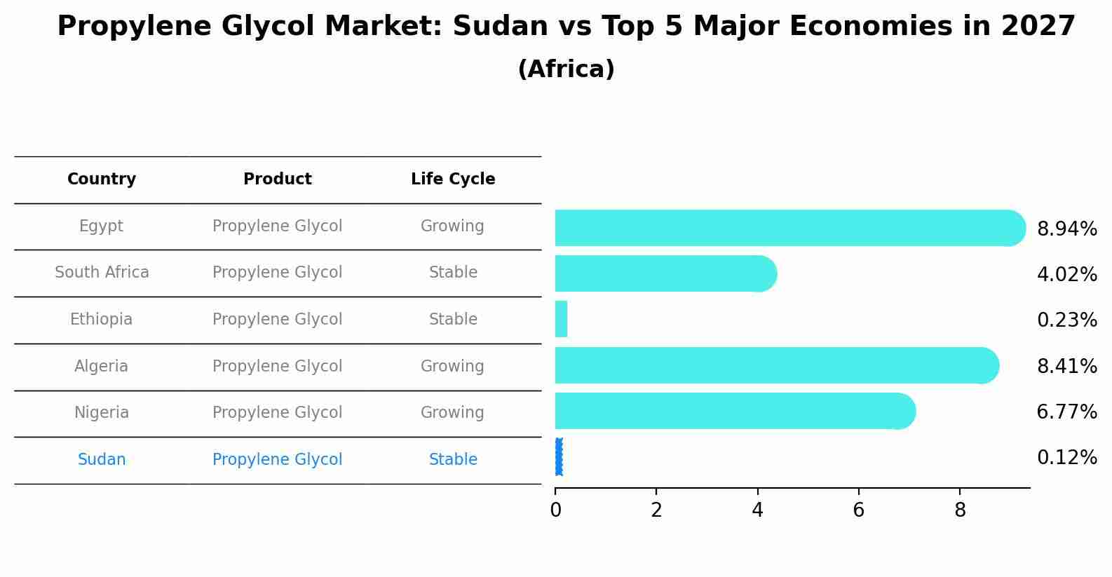 Propylene Glycol Market: Sudan vs Top 5 Major Economies in 2027 (Africa)