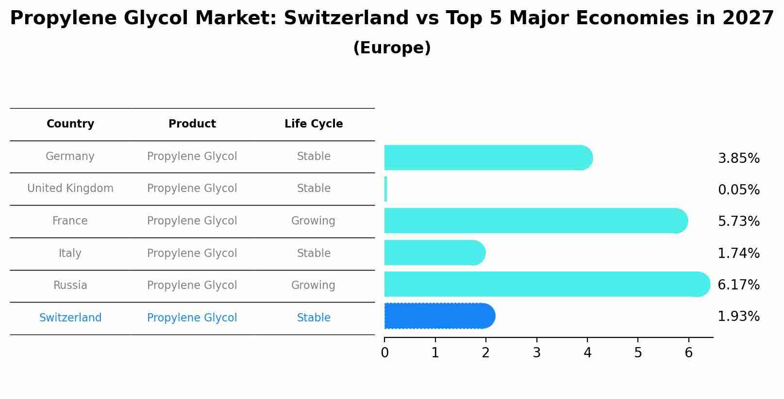 Propylene Glycol Market: Switzerland vs Top 5 Major Economies in 2027 (Europe)