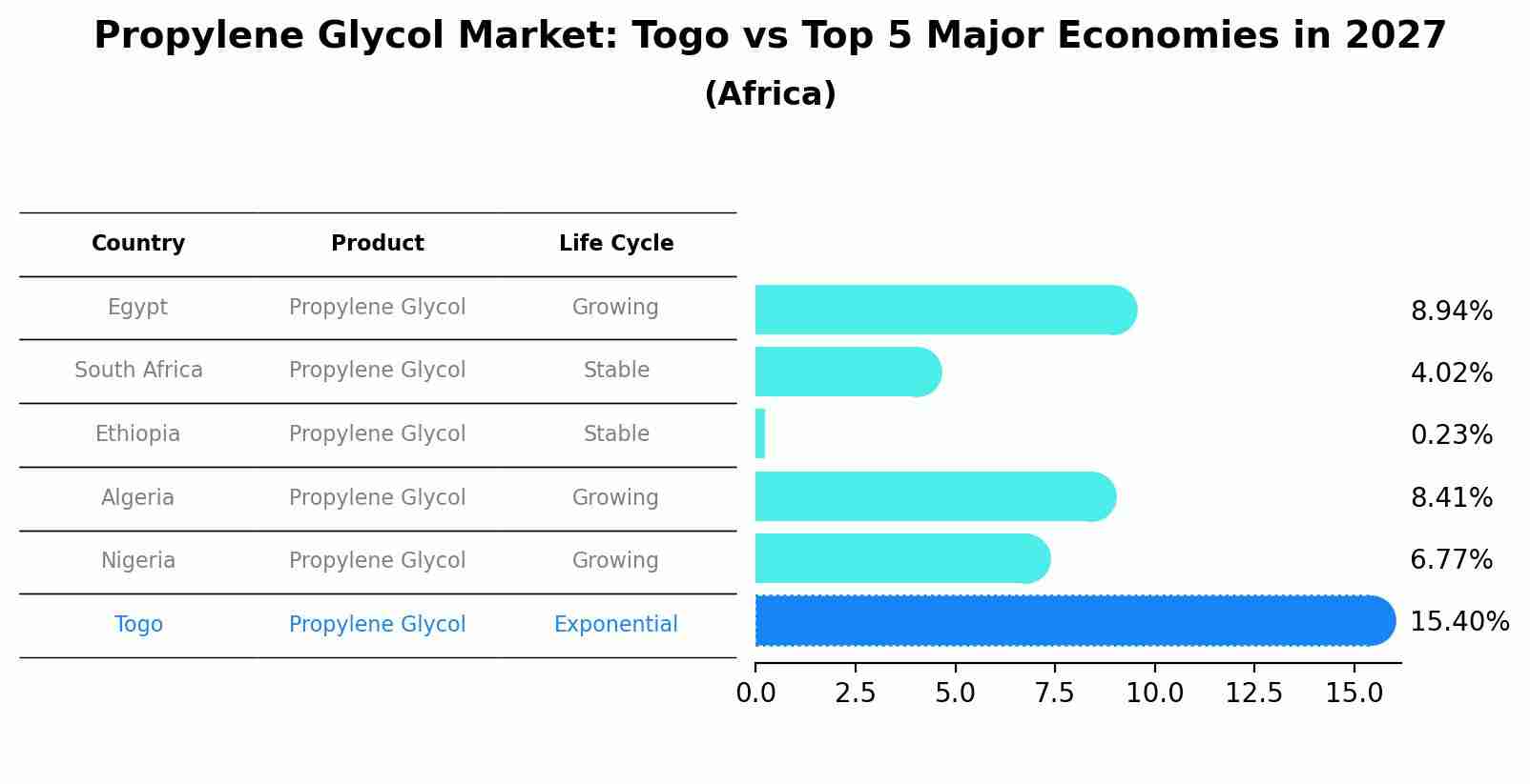 Propylene Glycol Market: Togo vs Top 5 Major Economies in 2027 (Africa)