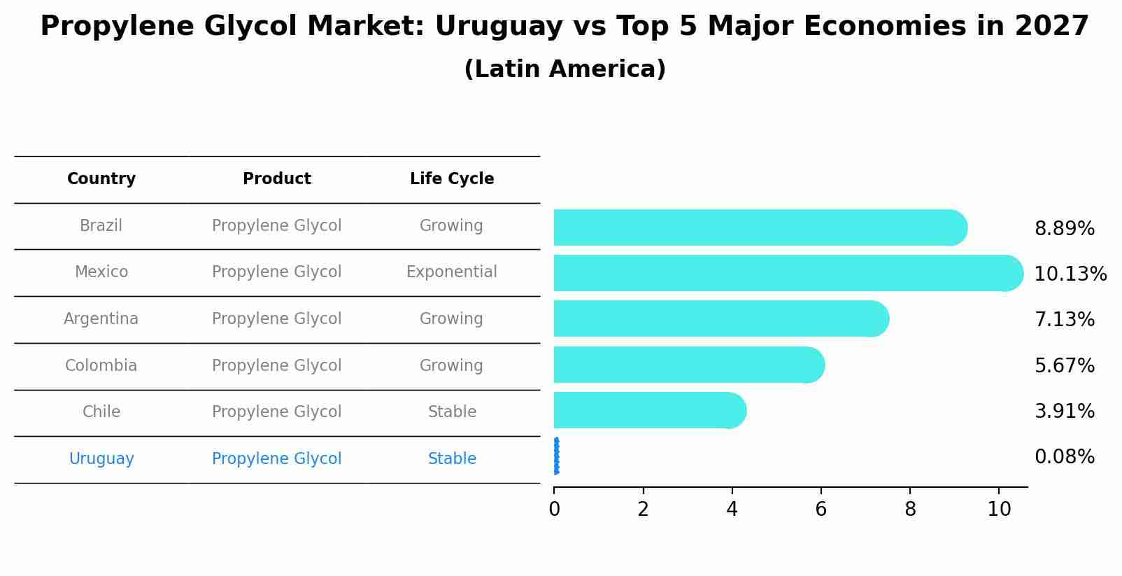Propylene Glycol Market: Uruguay vs Top 5 Major Economies in 2027 (Latin America)
