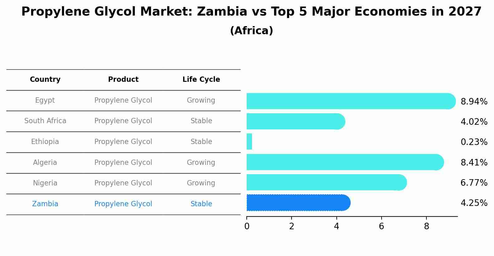 Propylene Glycol Market: Zambia vs Top 5 Major Economies in 2027 (Africa)