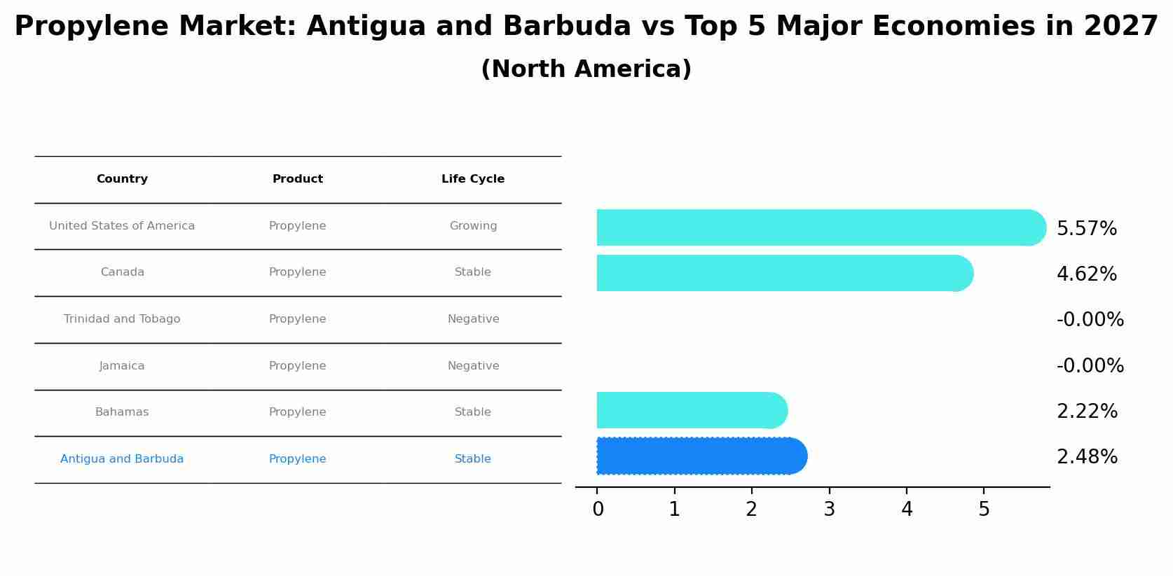 Propylene Market: Antigua and Barbuda vs Top 5 Major Economies in 2027 (North America)