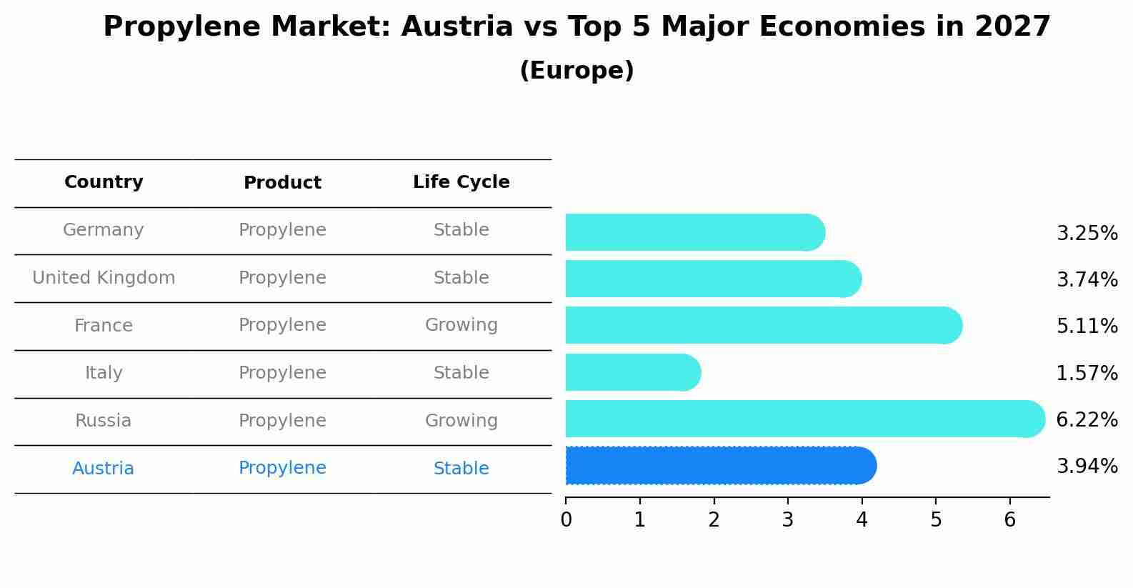Propylene Market: Austria vs Top 5 Major Economies in 2027 (Europe)