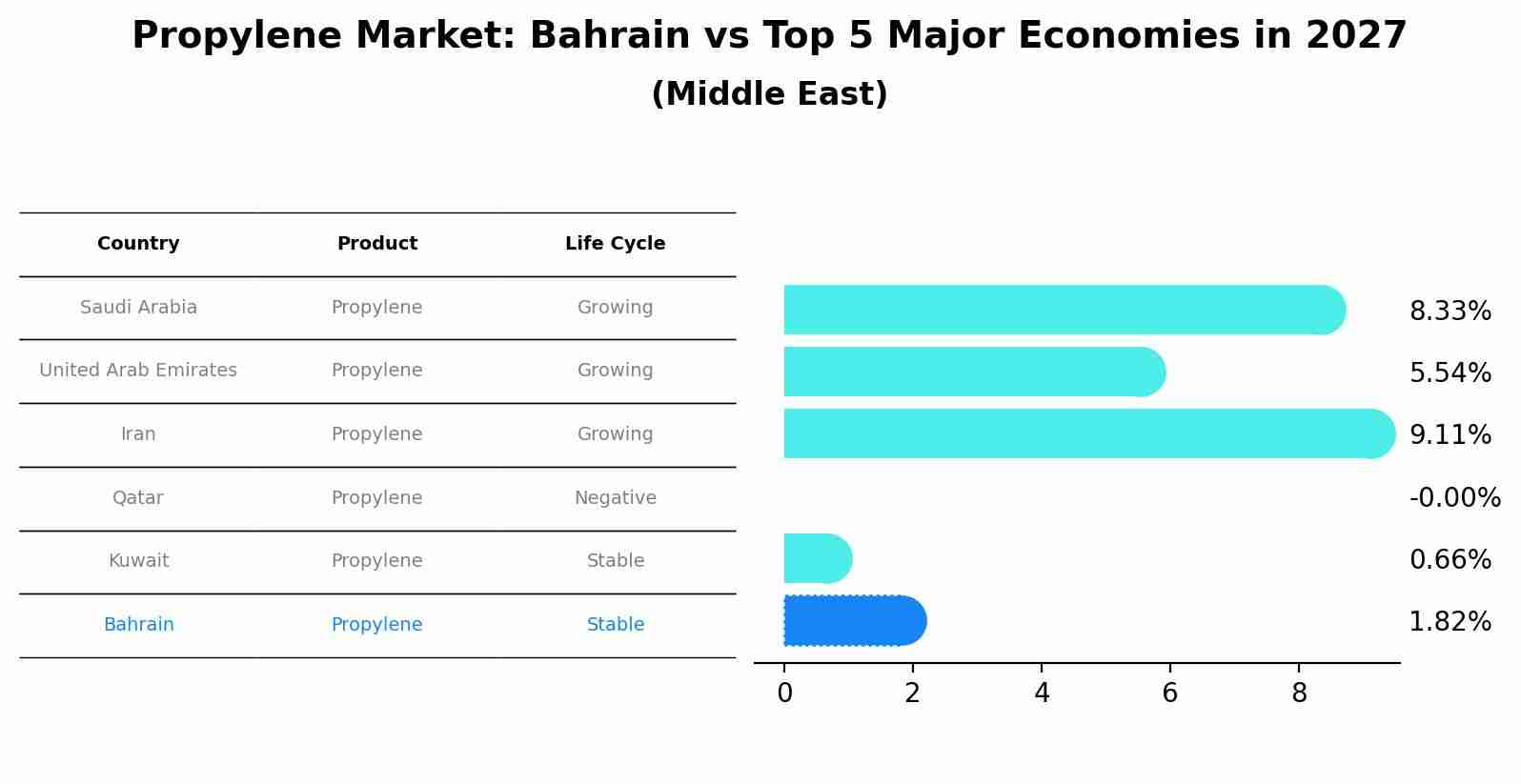 Propylene Market: Bahrain vs Top 5 Major Economies in 2027 (Middle East)