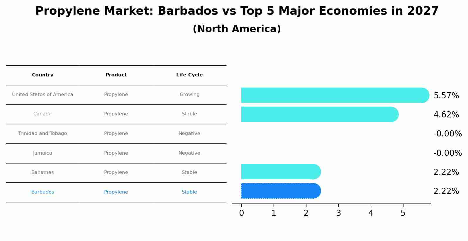 Propylene Market: Barbados vs Top 5 Major Economies in 2027 (North America)