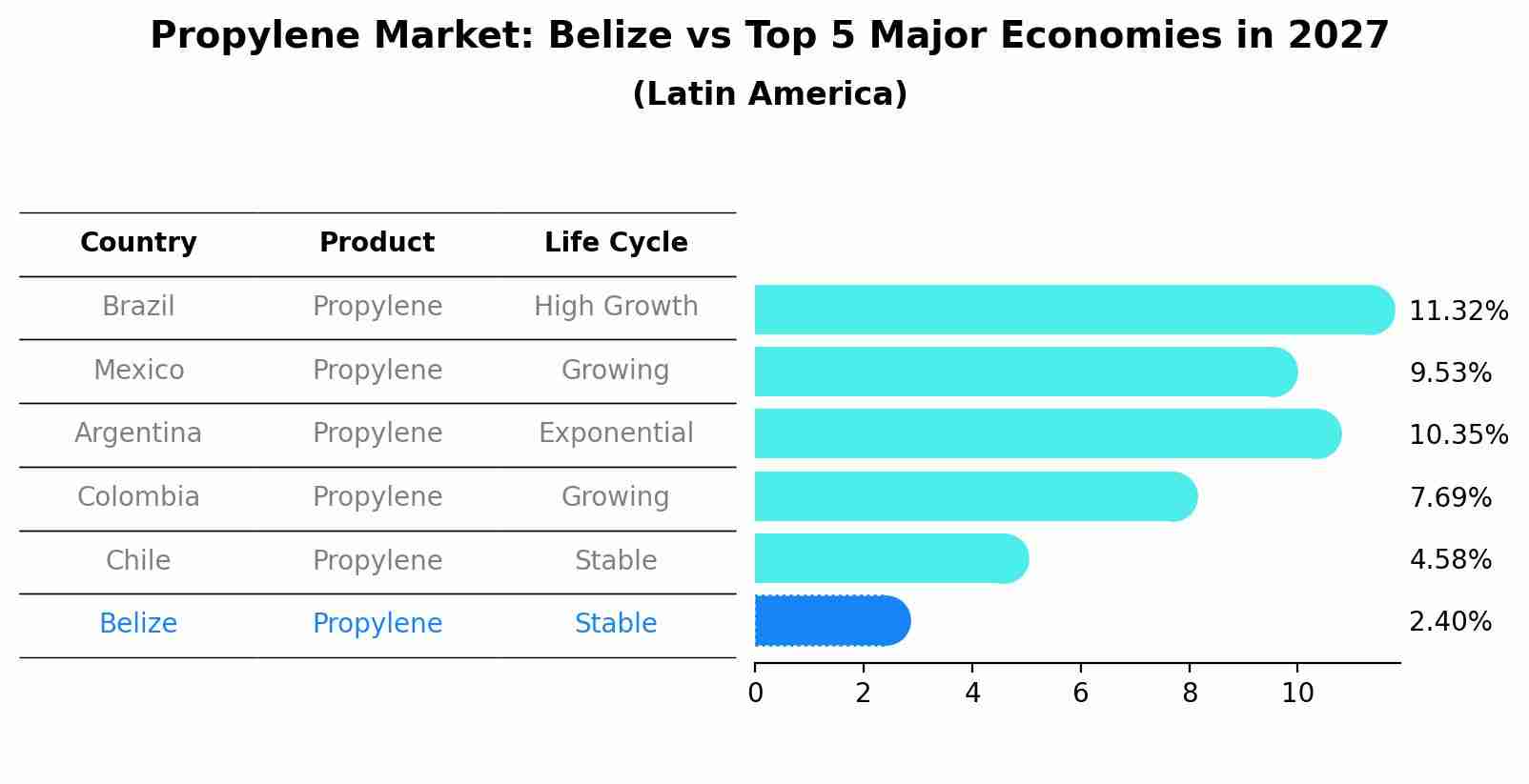 Propylene Market: Belize vs Top 5 Major Economies in 2027 (Latin America)