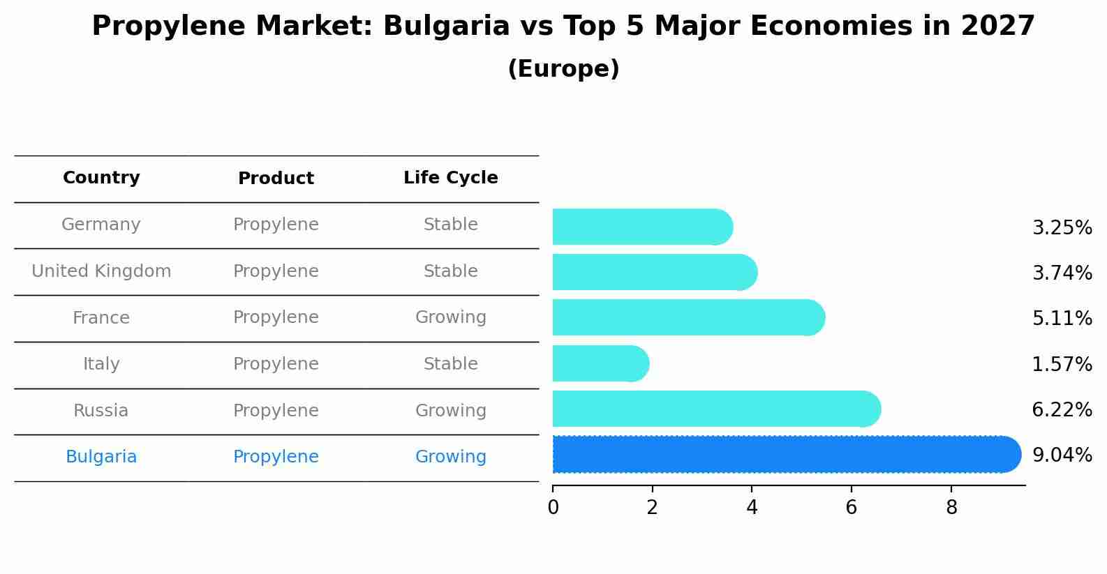Propylene Market: Bulgaria vs Top 5 Major Economies in 2027 (Europe)