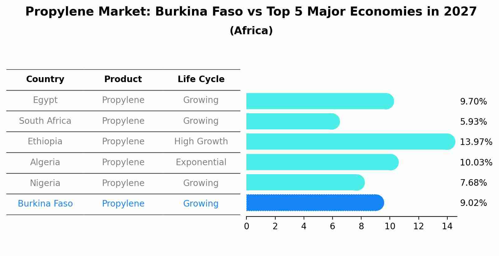 Propylene Market: Burkina Faso vs Top 5 Major Economies in 2027 (Africa)