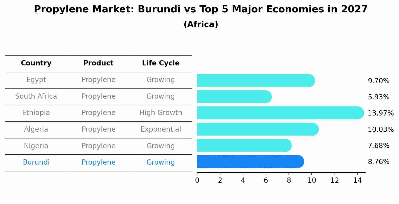Propylene Market: Burundi vs Top 5 Major Economies in 2027 (Africa)