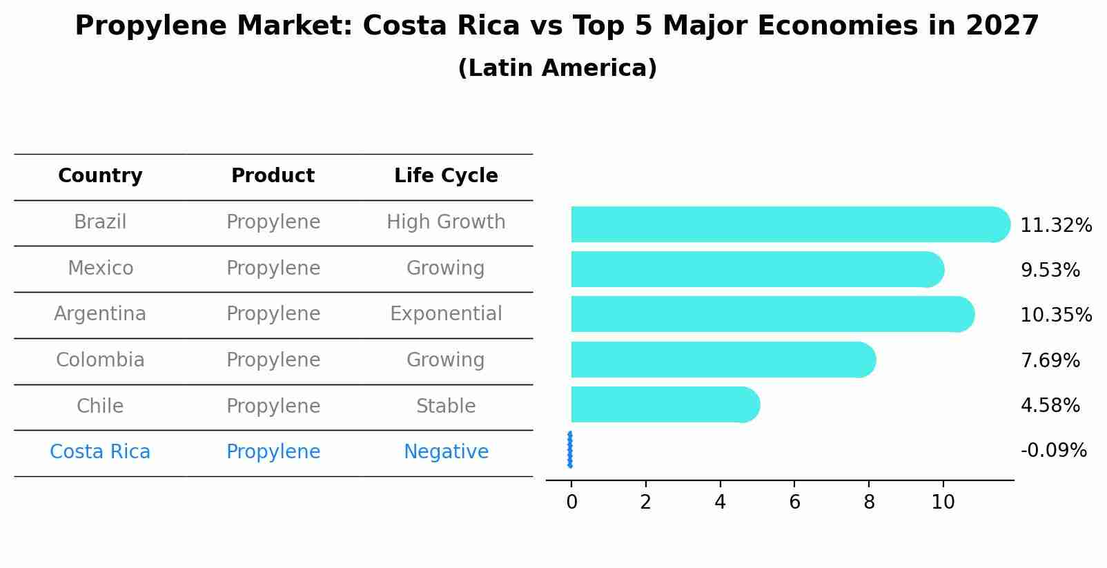 Propylene Market: Costa Rica vs Top 5 Major Economies in 2027 (Latin America)