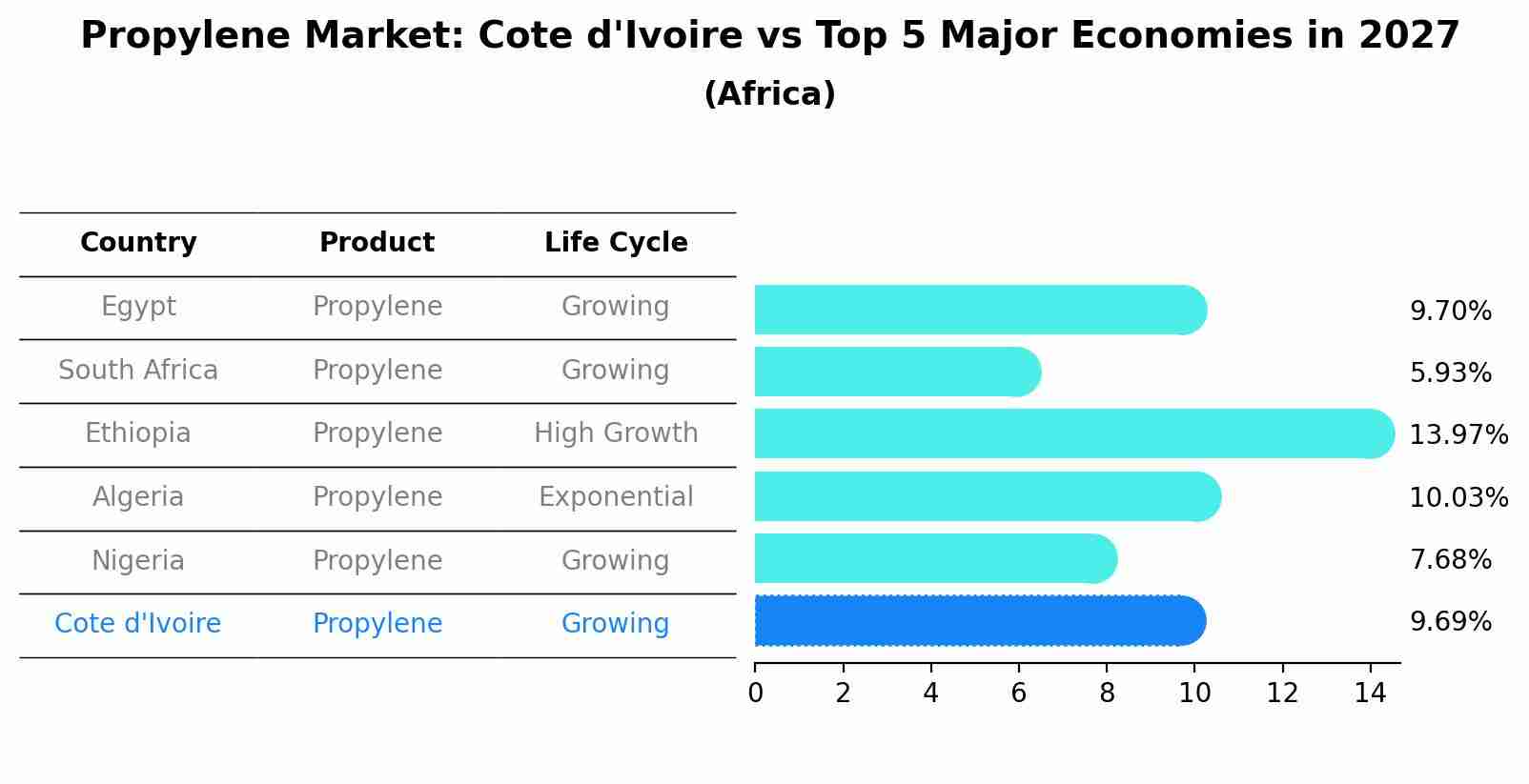 Propylene Market: Cote d'Ivoire vs Top 5 Major Economies in 2027 (Africa)