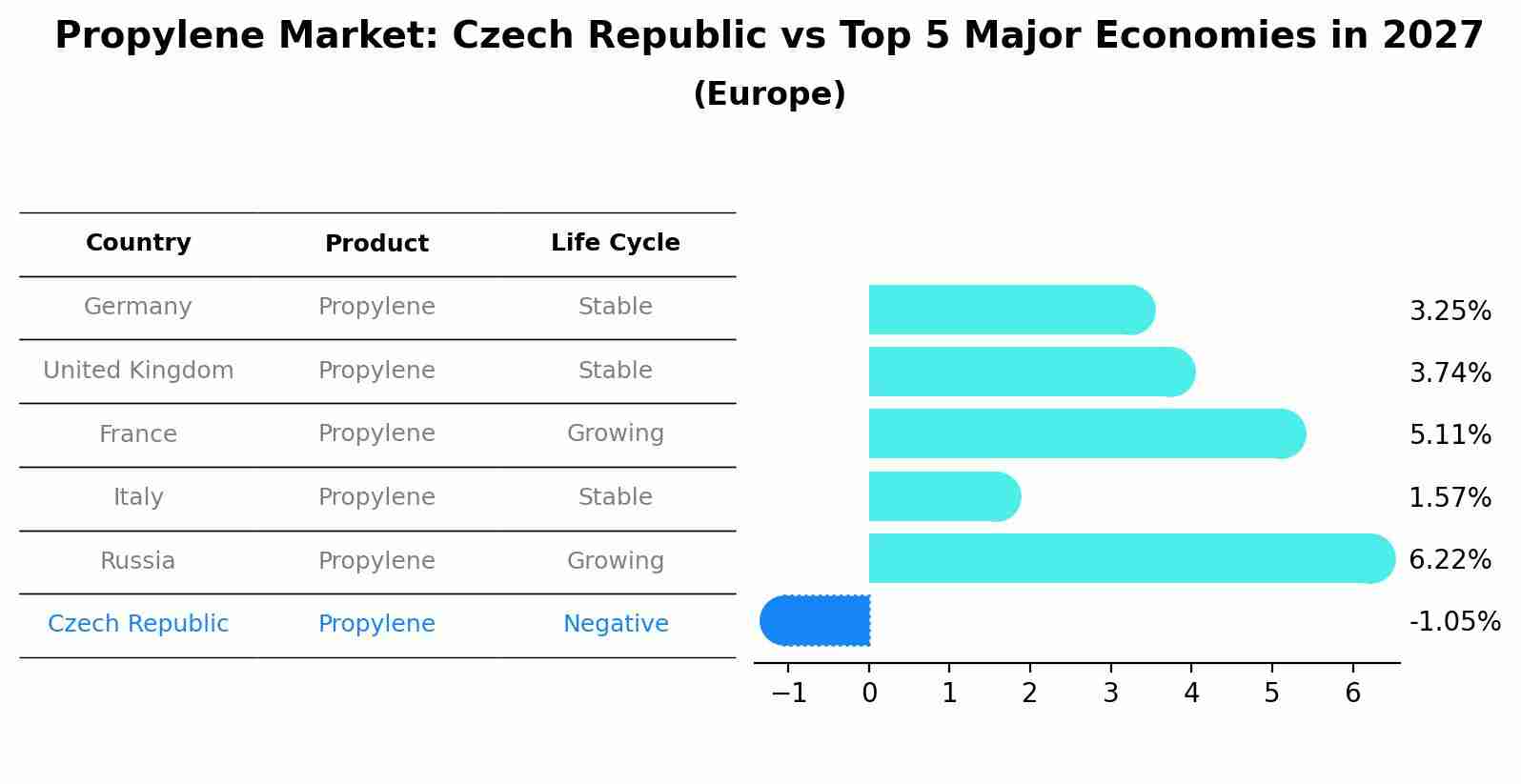 Propylene Market: Czech Republic vs Top 5 Major Economies in 2027 (Europe)