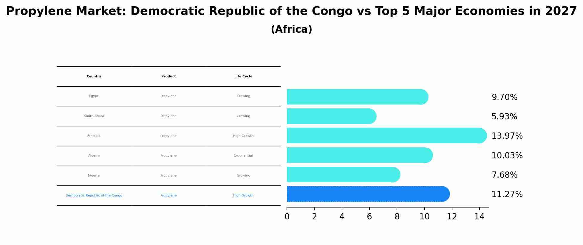 Propylene Market: Democratic Republic of the Congo vs Top 5 Major Economies in 2027 (Africa)