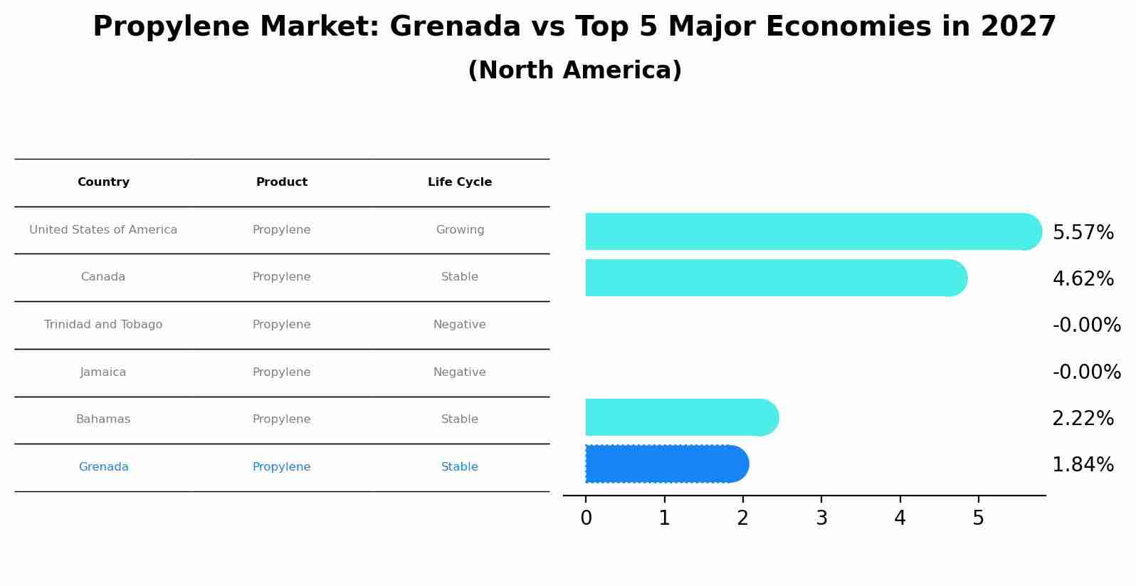 Propylene Market: Grenada vs Top 5 Major Economies in 2027 (North America)