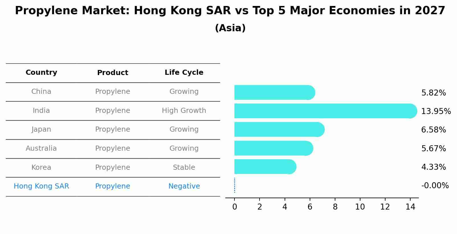 Propylene Market: Hong Kong SAR vs Top 5 Major Economies in 2027 (Asia)