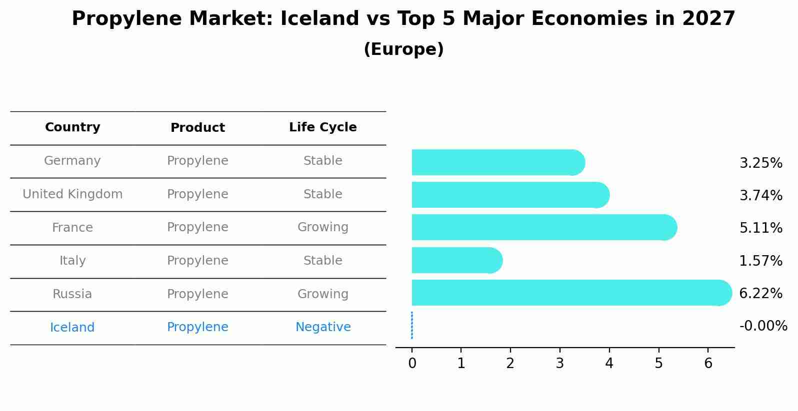 Propylene Market: Iceland vs Top 5 Major Economies in 2027 (Europe)