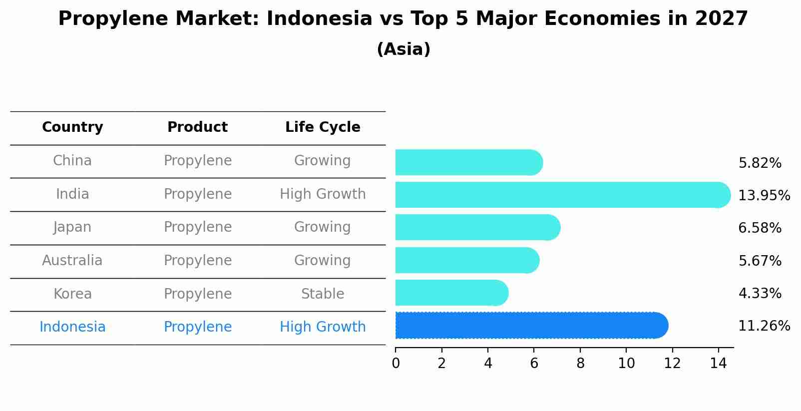 Propylene Market: Indonesia vs Top 5 Major Economies in 2027 (Asia)