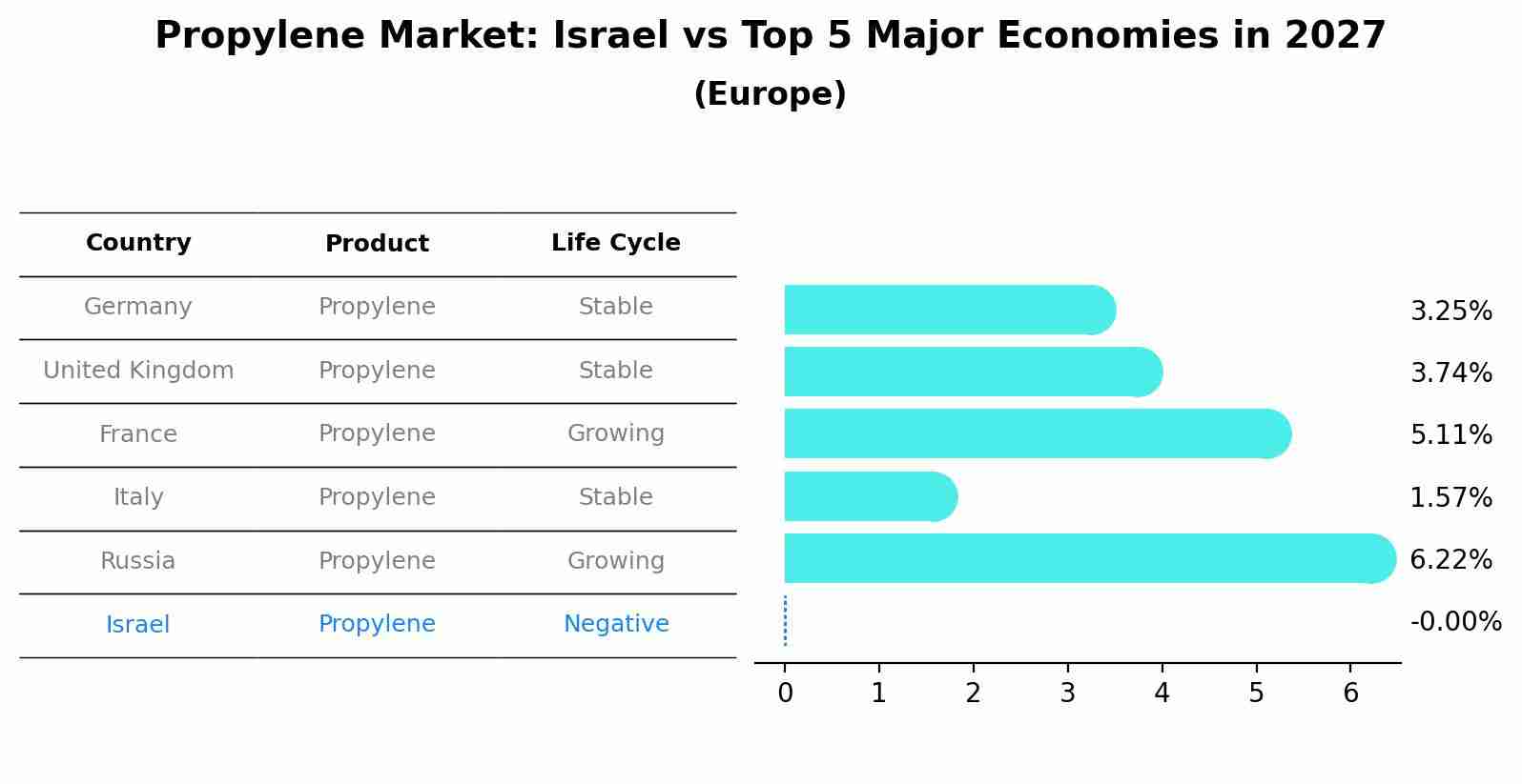 Propylene Market: Israel vs Top 5 Major Economies in 2027 (Europe)