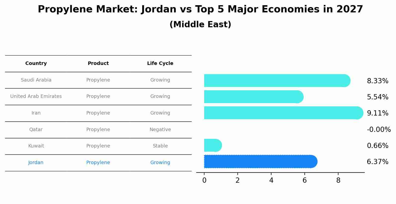 Propylene Market: Jordan vs Top 5 Major Economies in 2027 (Middle East)