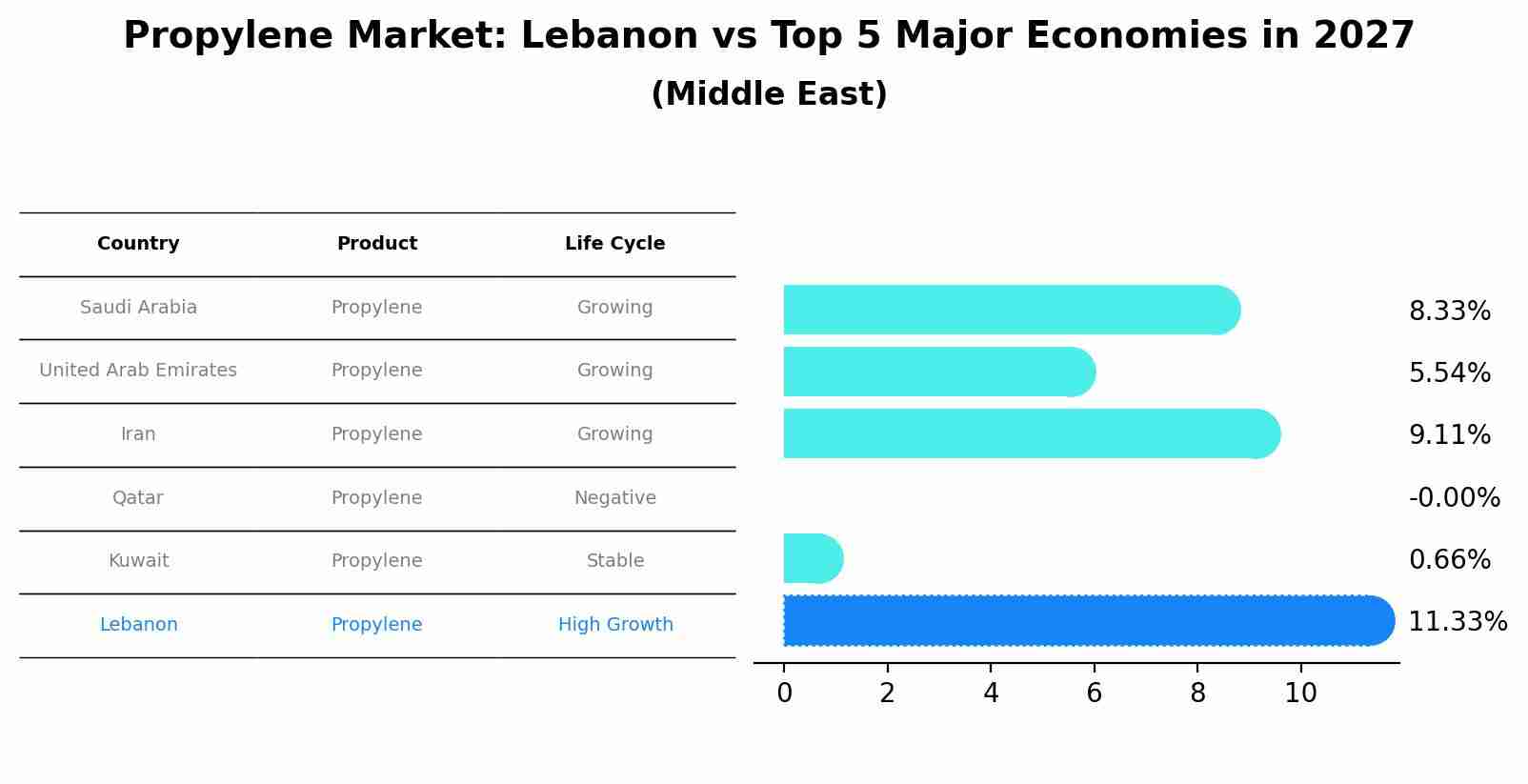 Propylene Market: Lebanon vs Top 5 Major Economies in 2027 (Middle East)