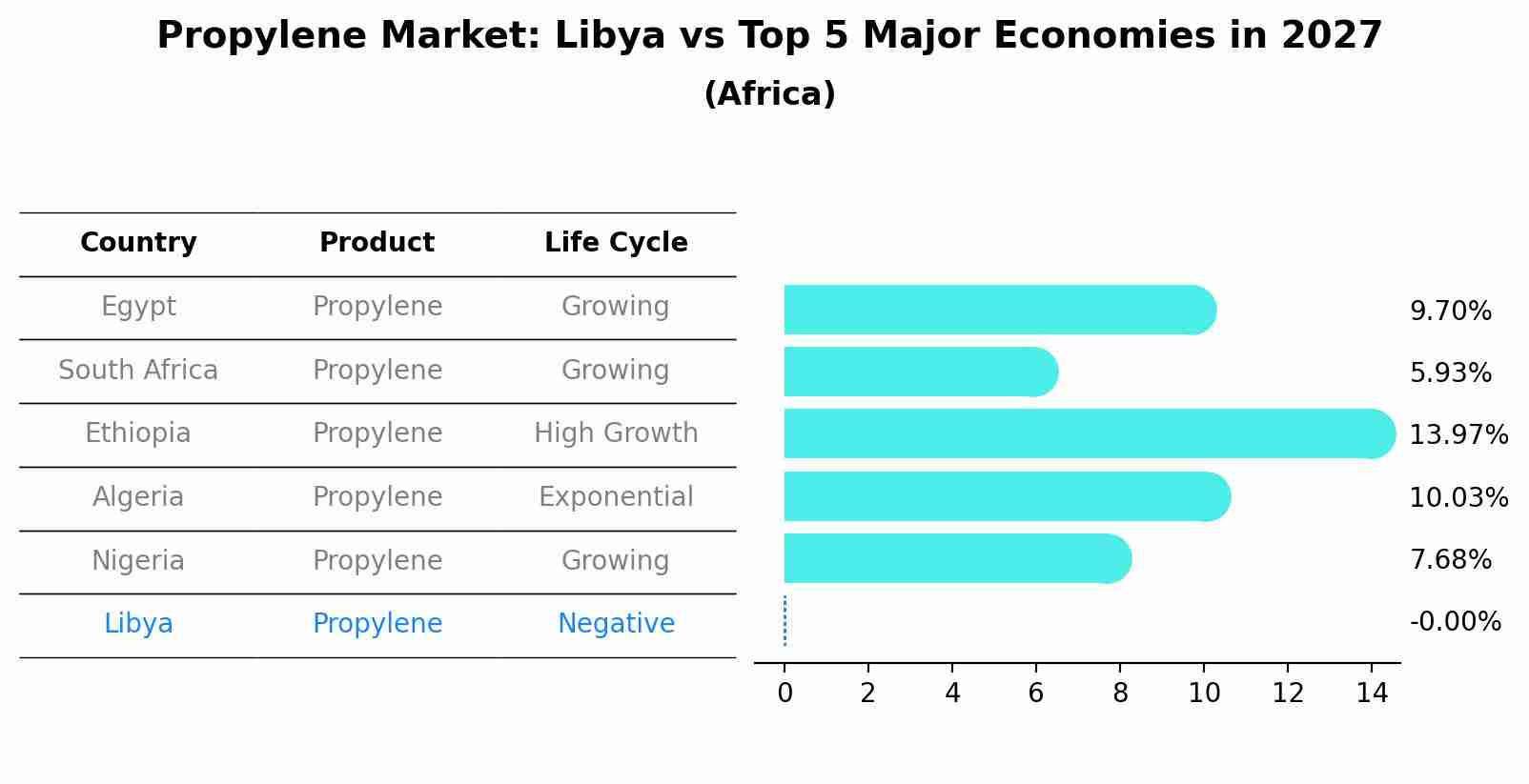 Propylene Market: Libya vs Top 5 Major Economies in 2027 (Africa)