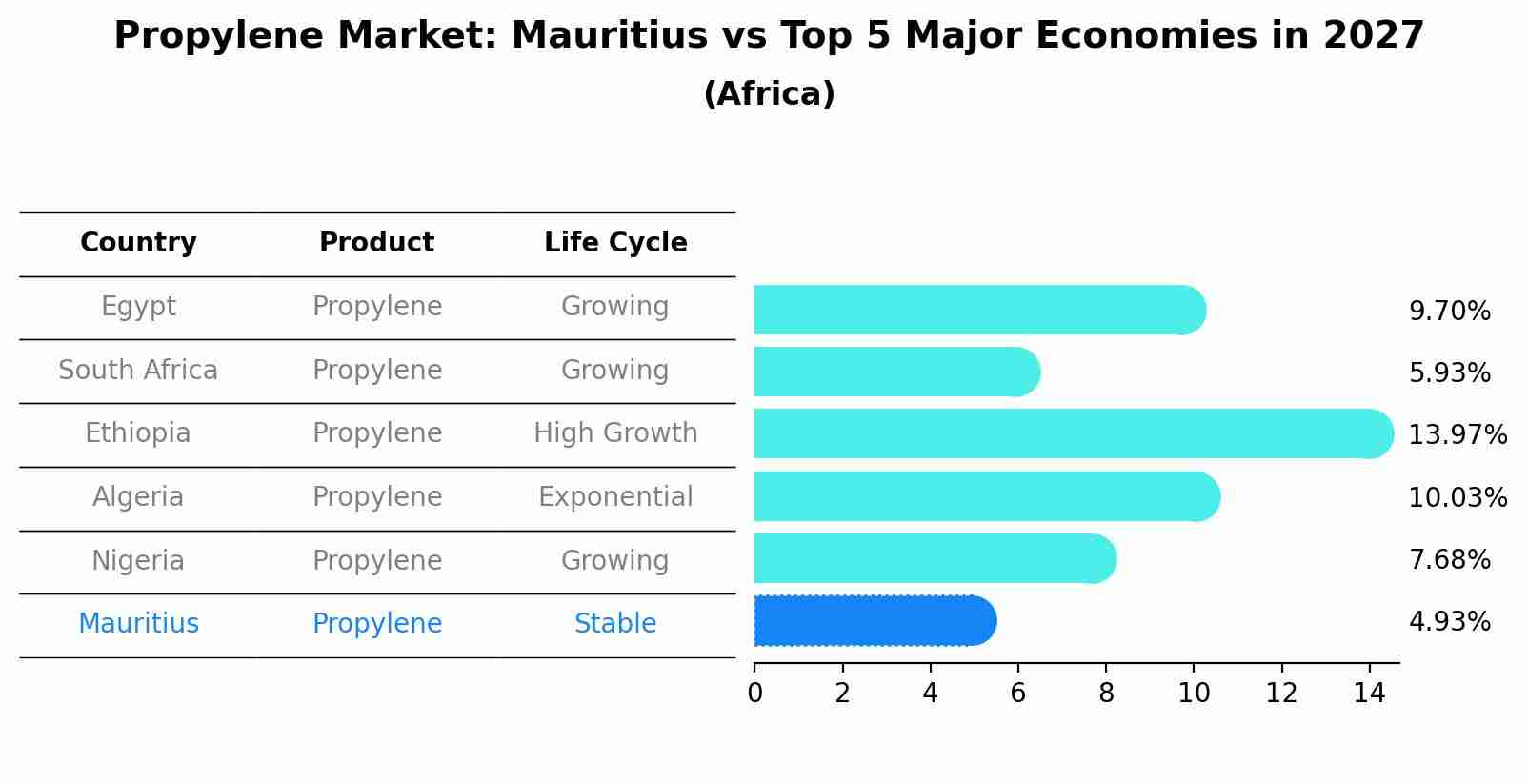Propylene Market: Mauritius vs Top 5 Major Economies in 2027 (Africa)