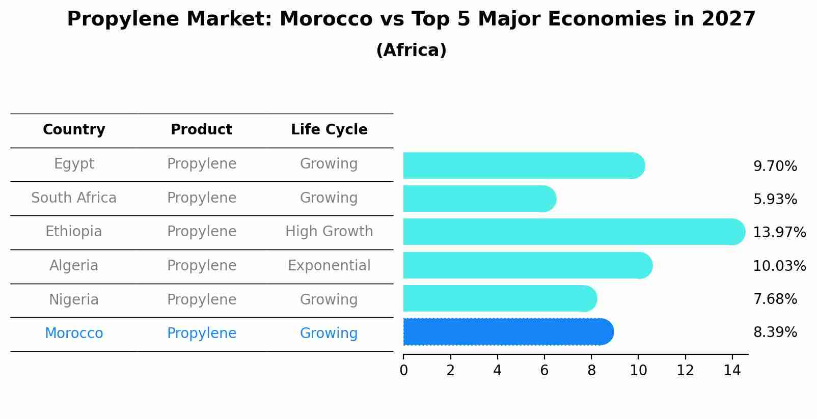 Propylene Market: Morocco vs Top 5 Major Economies in 2027 (Africa)