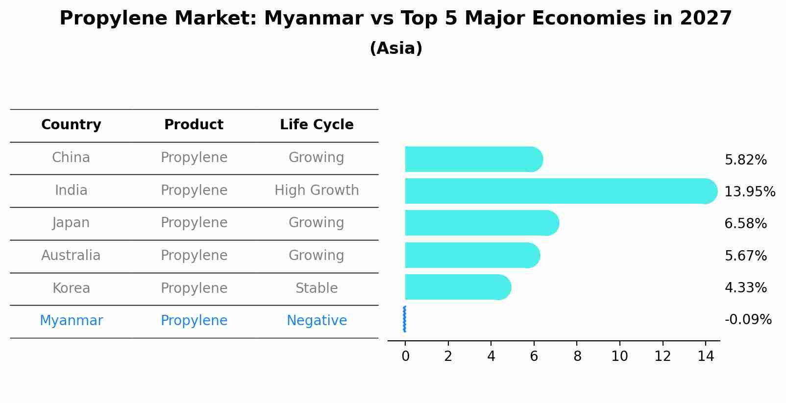 Propylene Market: Myanmar vs Top 5 Major Economies in 2027 (Asia)